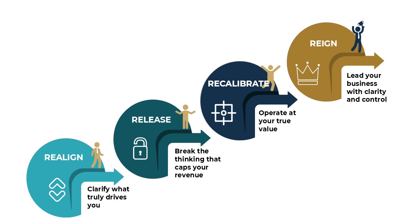 Inner Worth to Outer Wealth Framework — Realign, Release, Recalibrate, Reign — the ascending journey